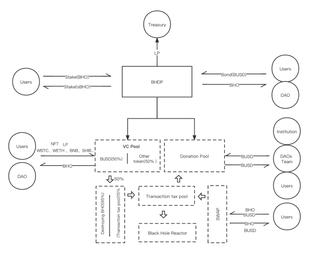 BlackHoleDAO Is Taking Part In The Interpretation Of New Defi3.0