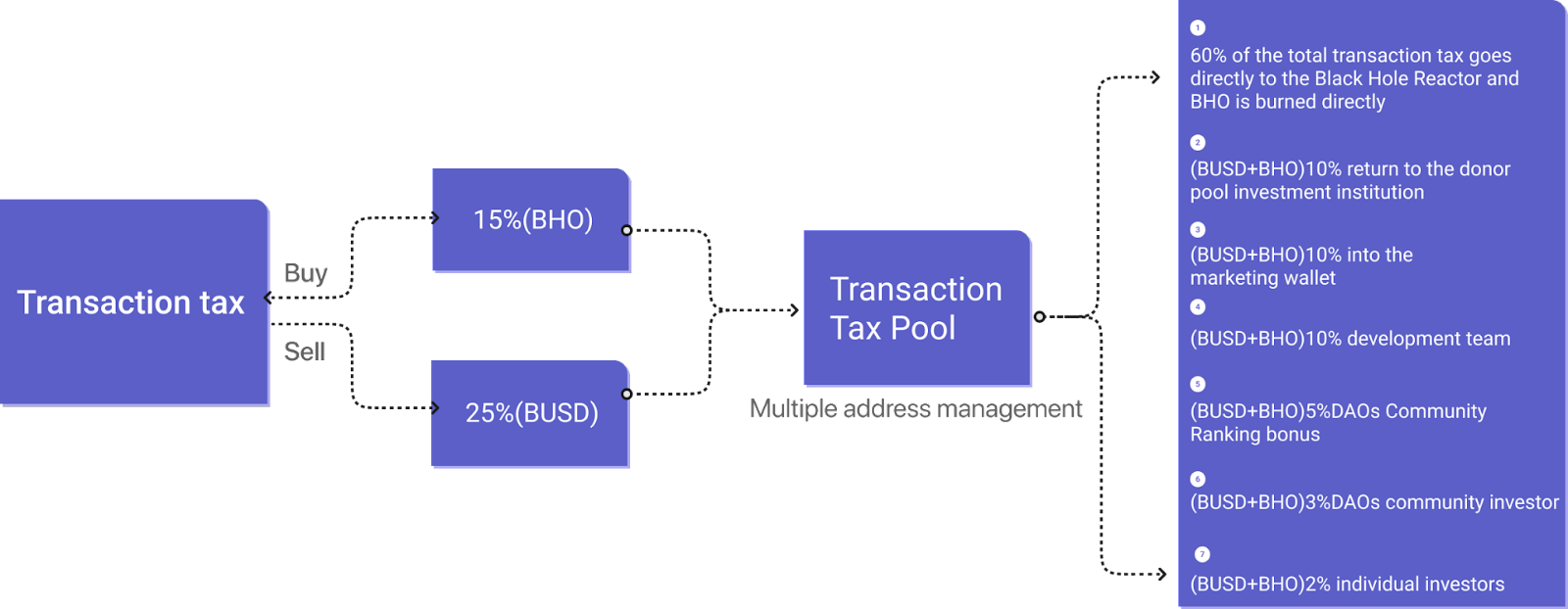 BlackHoleDAO Is Taking Part In The Interpretation Of New Defi3.0
