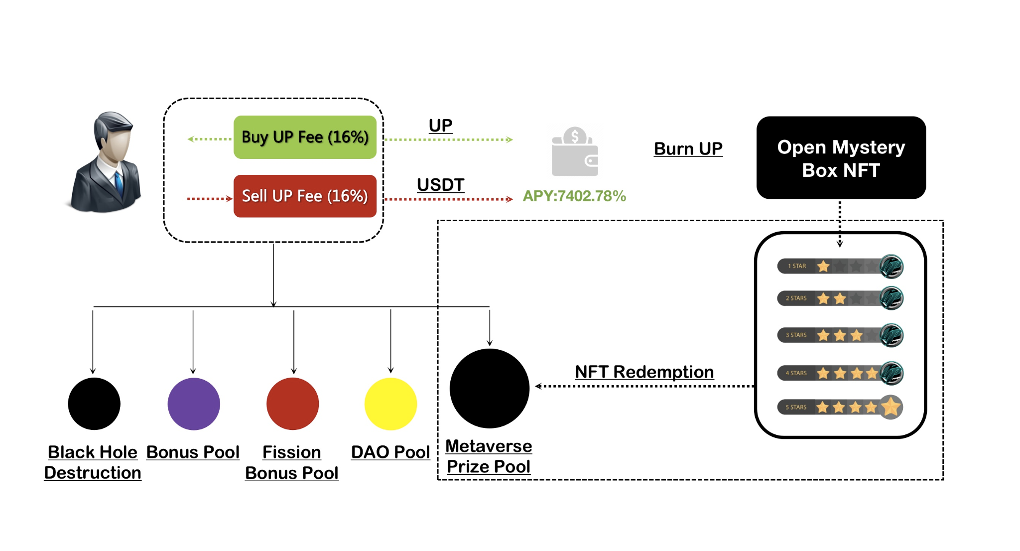 UP-Meta, an innovative metaverse financial protocol dedicated to building a Web 3.0 world