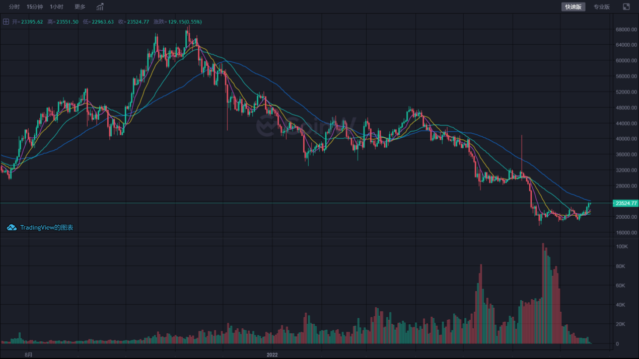 Bear Market Shocks!  CoinW's 0 transaction fee on spot trading helps users to make valuable investment